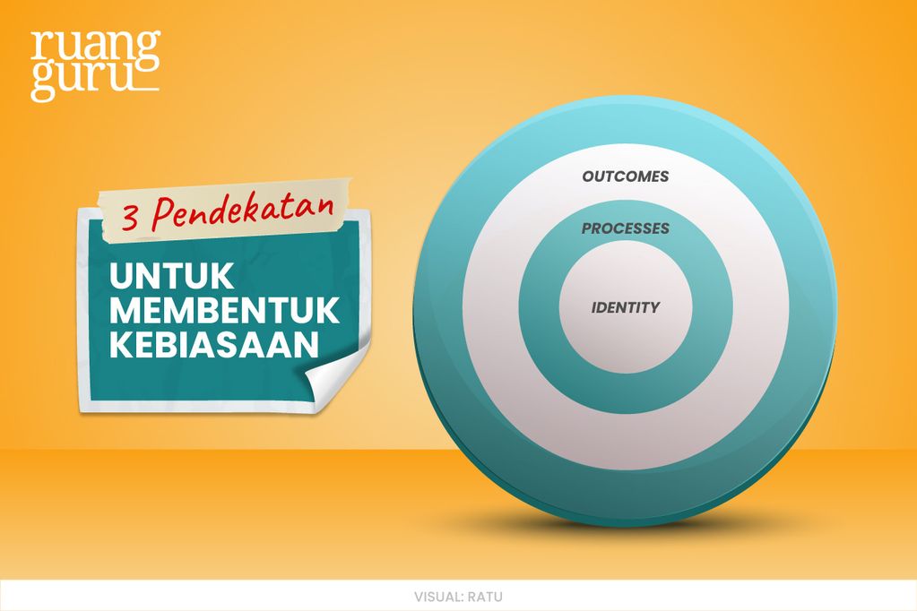 Cara Membentuk Kebiasaan Dengan Identity-Based Habit